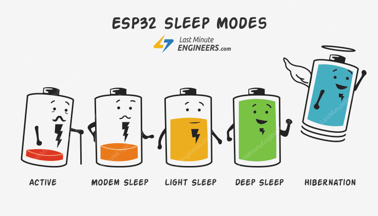 Tutorial - ESP32 Sleep Modes - Modem Sleep, Light Sleep, Deep Sleep, Hibernation & Their Power Consumption