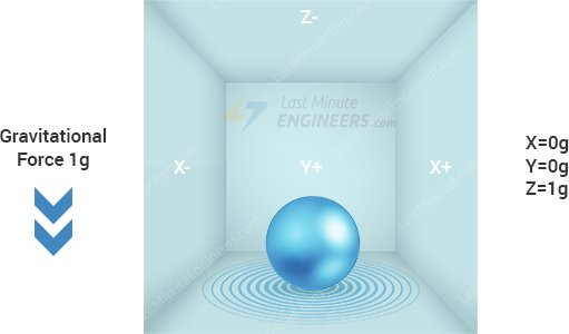 Accelerometer Working Illustration - Gravitation Force