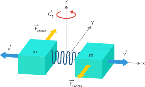 coriolis force on two masses