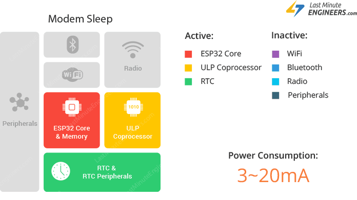 ESP32 Modem Sleep Functional Block Diagram & Current Consumption