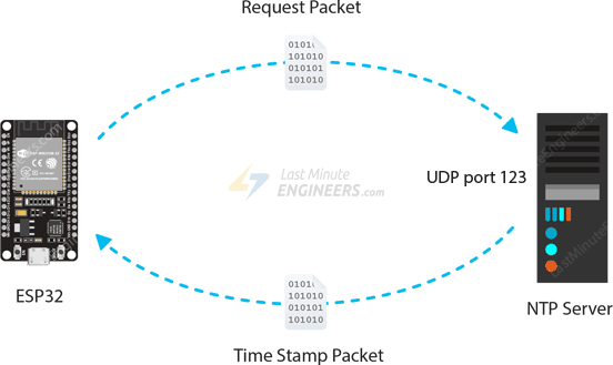 NTP Server Working - Request & Timestamp Packet Transfer
