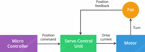 servo motor closed loop system block diagram